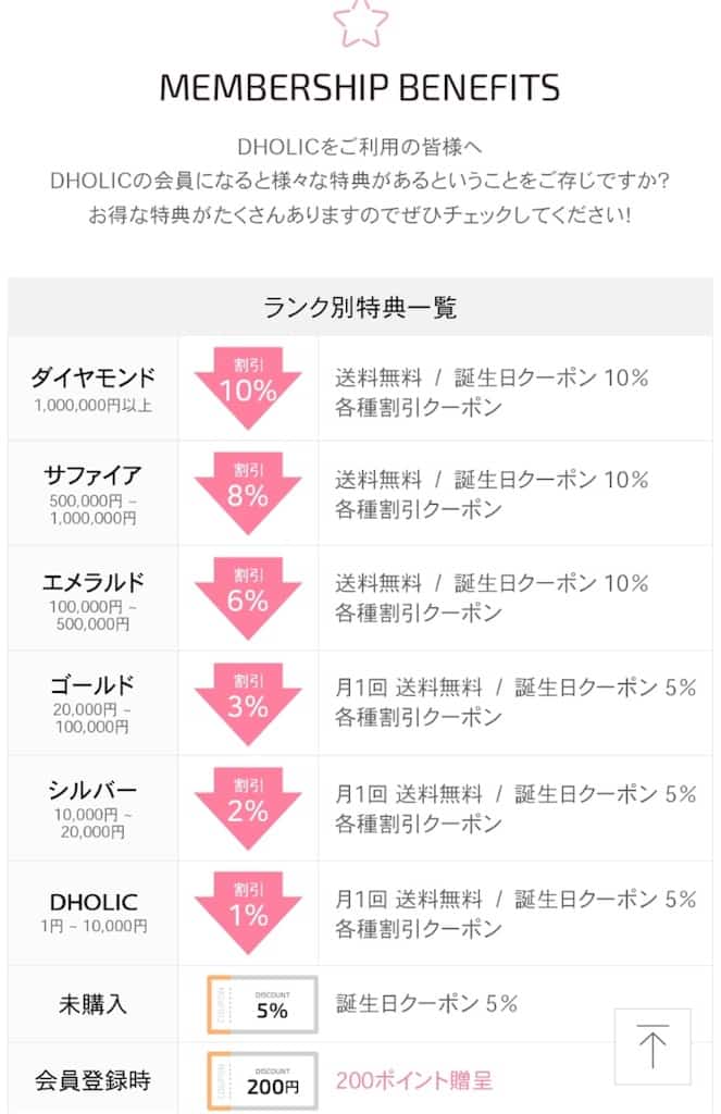 DHOLIC会員ランク表