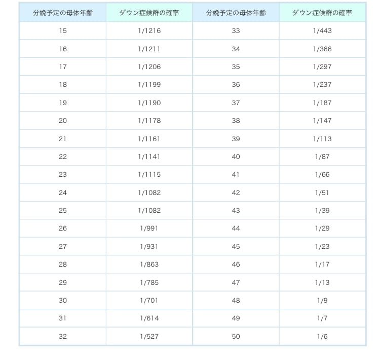 クアトロ検査の確率表